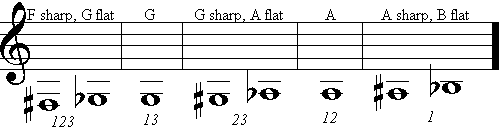 Mellophone Fingering Chart, Line 1