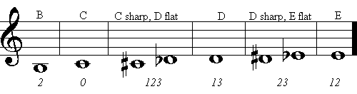 Mellophone Fingering Chart, Line 2