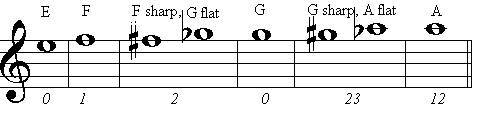 Mellophone Fingering Chart, Line 5