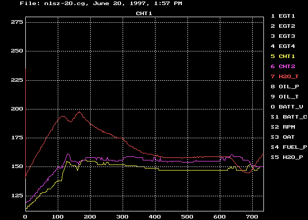 2 chts & water temp vs time