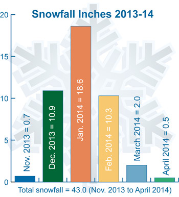 Snow total in inches 2013-14