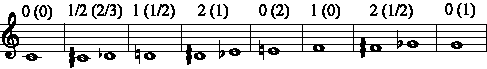 Horn Fingering Chart, Line 1