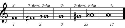 Mellophone Note Chart